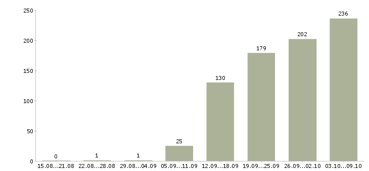 Работа «бухгалтер по учету материалов»-Число вакансий «бухгалтер по учету материалов» на сайте за 2 месяца