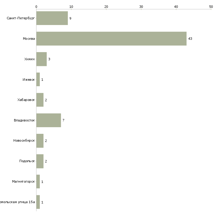 Найти работу бухгалтер со знанием английского языка-Число вакансий «бухгалтер со знанием английского языка» на сайте в городах Росcии