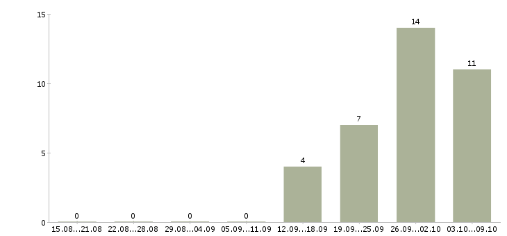 Работа «бюджетный контролер»-Число вакансий «бюджетный контролер» на сайте за 2 месяца