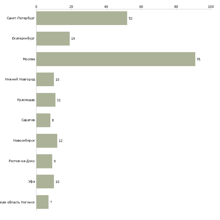 Найти работу водитель на грузовую газель-Число вакансий «водитель на грузовую газель» на сайте в городах Росcии