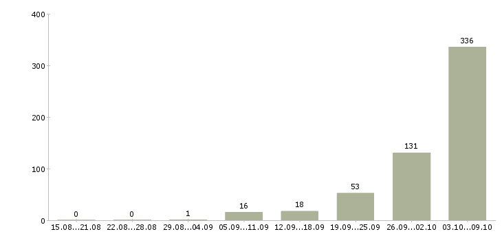 Работа «врач общей врачебной практики»-Число вакансий «врач общей врачебной практики» на сайте за 2 месяца