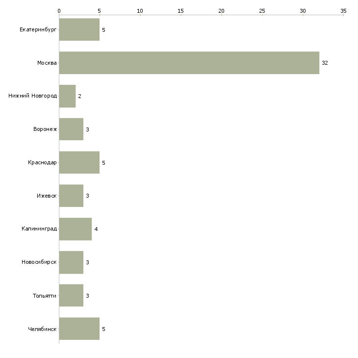 Найти работу выездной компьютерный мастер-Число вакансий «выездной компьютерный мастер» на сайте в городах Росcии