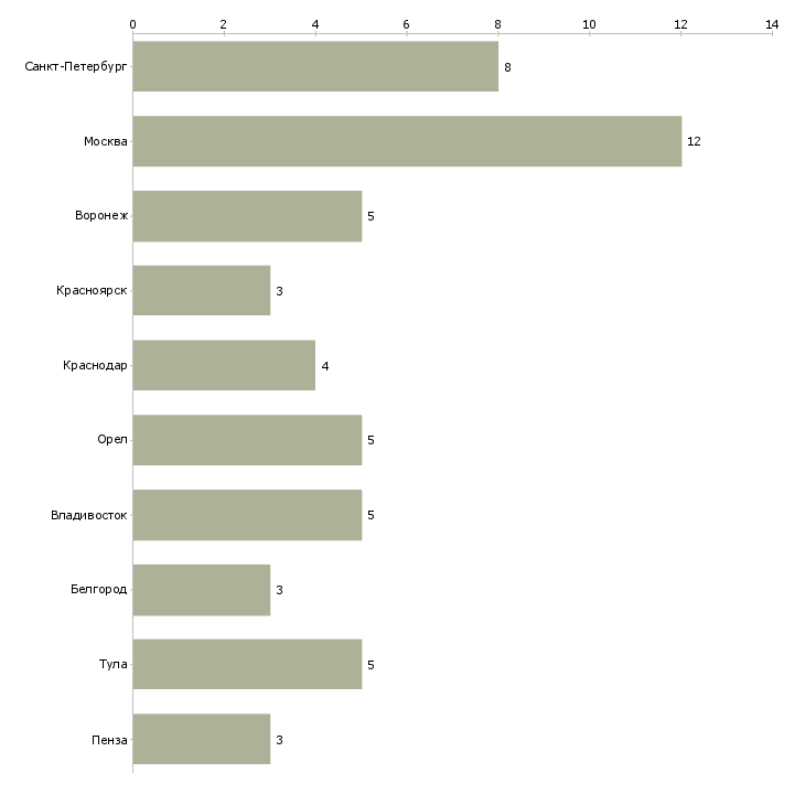 Найти работу главный механик и энергетик-Число вакансий «главный механик и энергетик» на сайте в городах Росcии