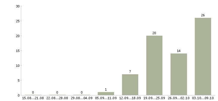 Работа «главный механик и энергетик»-Число вакансий «главный механик и энергетик» на сайте за 2 месяца