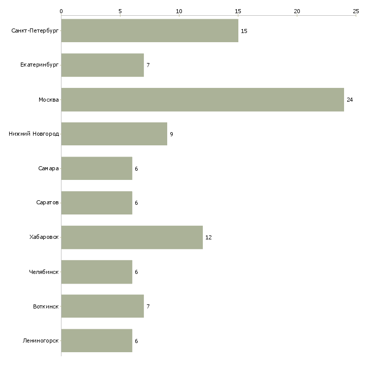 Найти работу главный специалист по кадрам-Число вакансий «главный специалист по кадрам» на сайте в городах Росcии