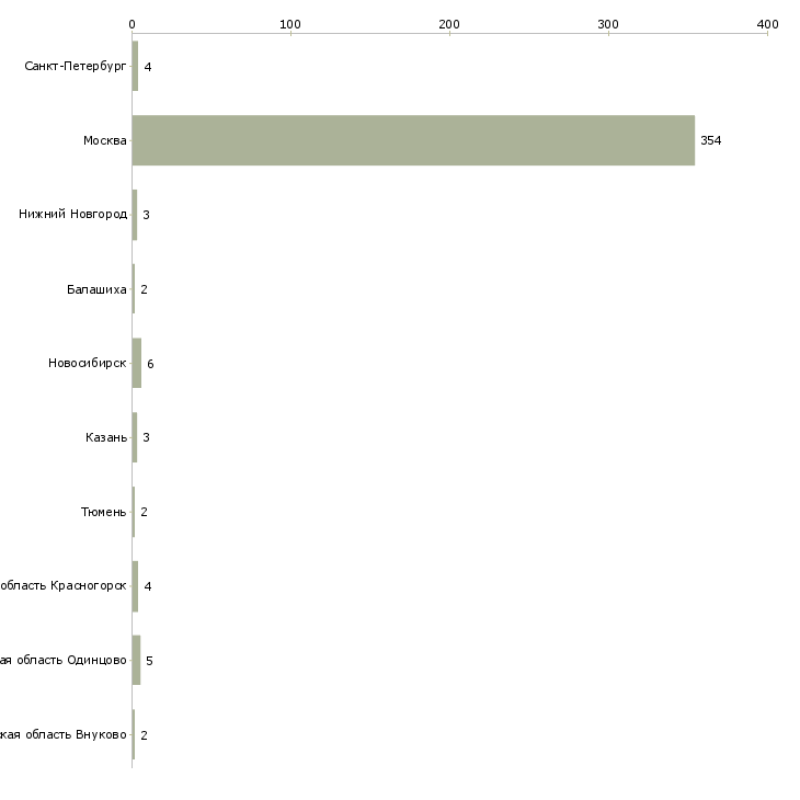 Найти работу гувернантка девочке-Число вакансий «гувернантка девочке» на сайте в городах Росcии