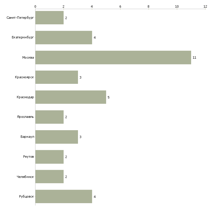 Найти работу директор обувного магазина-Число вакансий «директор обувного магазина» на сайте в городах Росcии