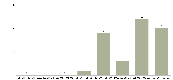 Работа «заведующий педиатрическим отделением»-Число вакансий «заведующий педиатрическим отделением» на сайте за 2 месяца