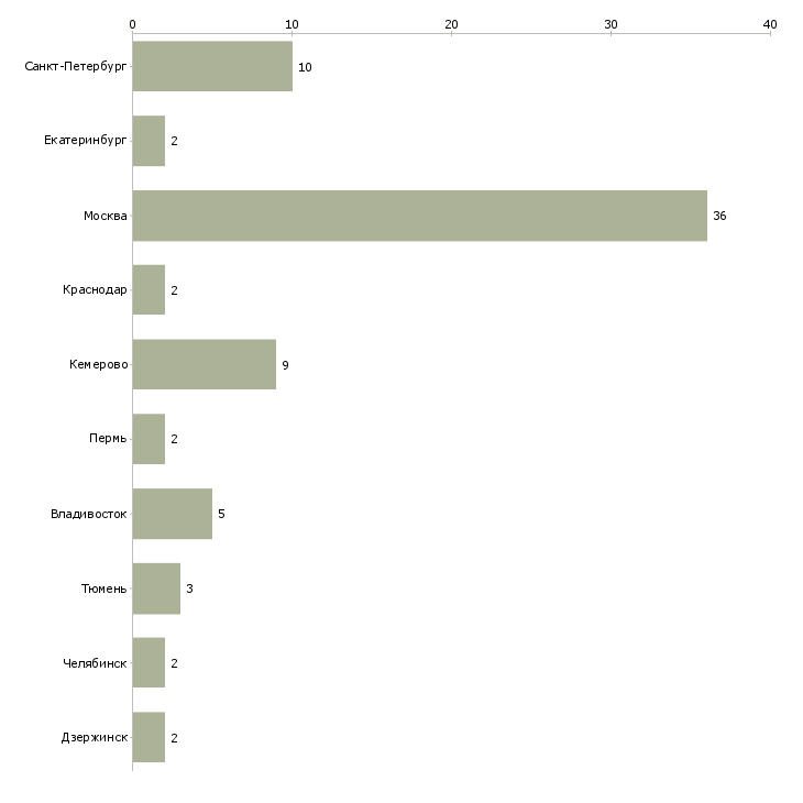 Найти работу заведующий пекарней-Число вакансий «заведующий пекарней» на сайте в городах Росcии