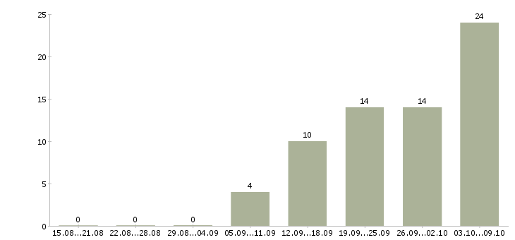 Работа «заведующий пекарней»-Число вакансий «заведующий пекарней» на сайте за 2 месяца