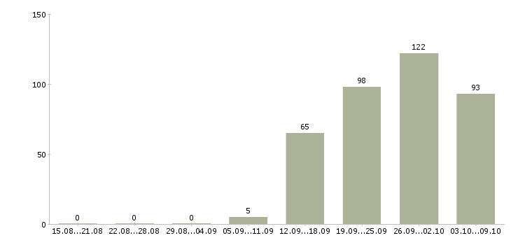 Работа «заместитель директора по развитию бизнеса»-Число вакансий «заместитель директора по развитию бизнеса» на сайте за 2 месяца