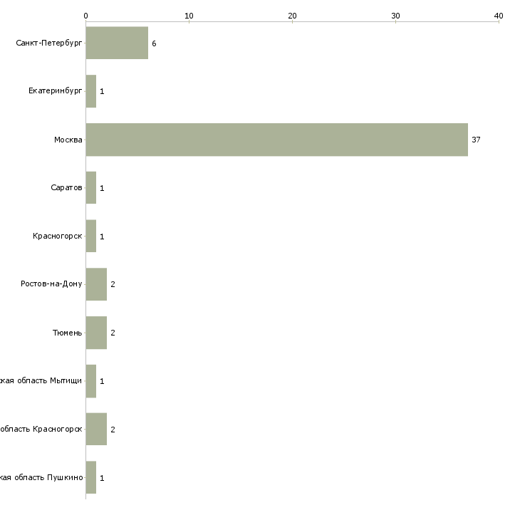 Найти работу заместитель заведующей аптеки-Число вакансий «заместитель заведующей аптеки» на сайте в городах Росcии
