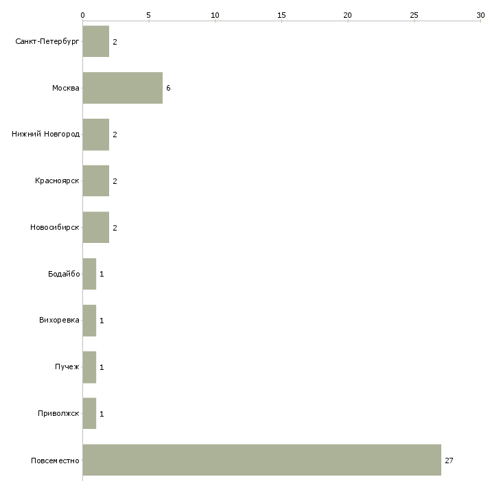 Найти работу заработок в соцсетях-Число вакансий «заработок в соцсетях» на сайте в городах Росcии
