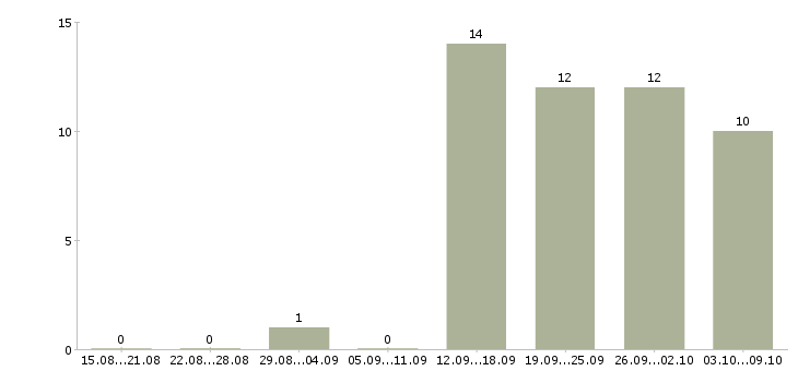 Работа «заработок в соцсетях»-Число вакансий «заработок в соцсетях» на сайте за 2 месяца
