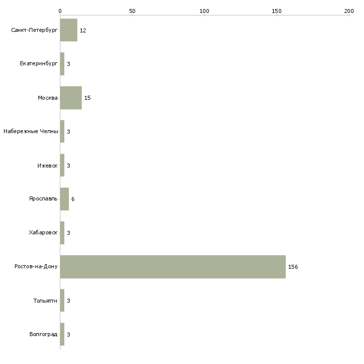 Найти работу инженер в кб-Число вакансий «инженер в кб» на сайте в городах Росcии