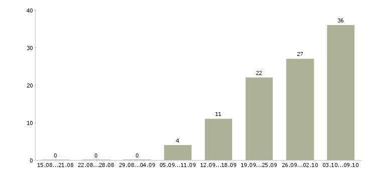 Работа «инженер по смк»-Число вакансий «инженер по смк» на сайте за 2 месяца
