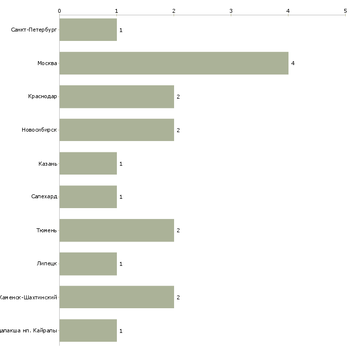Найти работу инспектор ок-Число вакансий «инспектор ок» на сайте в городах Росcии