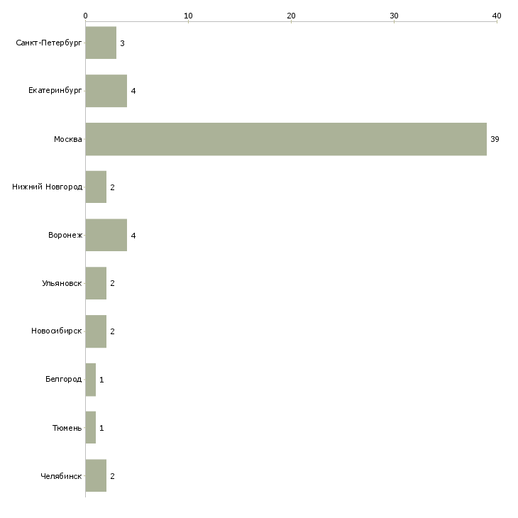 Найти работу ит аудитор-Число вакансий «ит аудитор» на сайте в городах Росcии