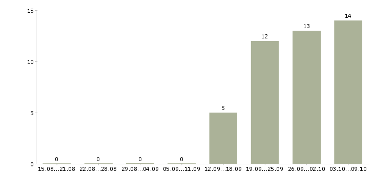 Работа «ит аудитор»-Число вакансий «ит аудитор» на сайте за 2 месяца