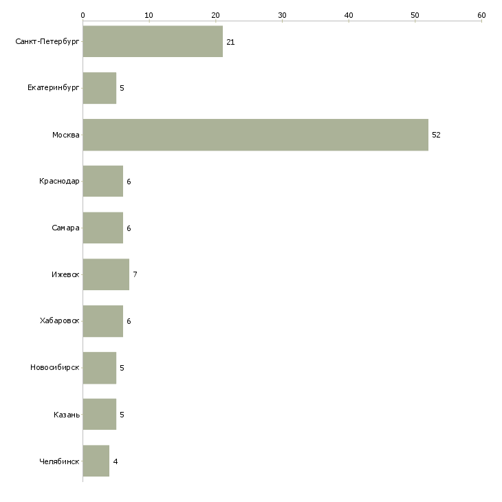 Найти работу кассир на раздачу-Число вакансий «кассир на раздачу» на сайте в городах Росcии