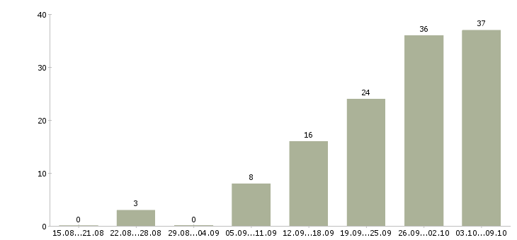 Работа «кассир на раздачу»-Число вакансий «кассир на раздачу» на сайте за 2 месяца