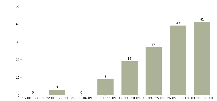 Работа «кассир раздачи»-Число вакансий «кассир раздачи» на сайте за 2 месяца