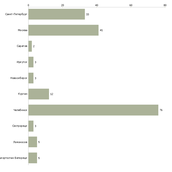 Найти работу кондитер в ночь-Число вакансий «кондитер в ночь» на сайте в городах Росcии