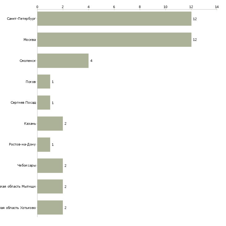 Найти работу конструктор детской одежды-Число вакансий «конструктор детской одежды» на сайте в городах Росcии