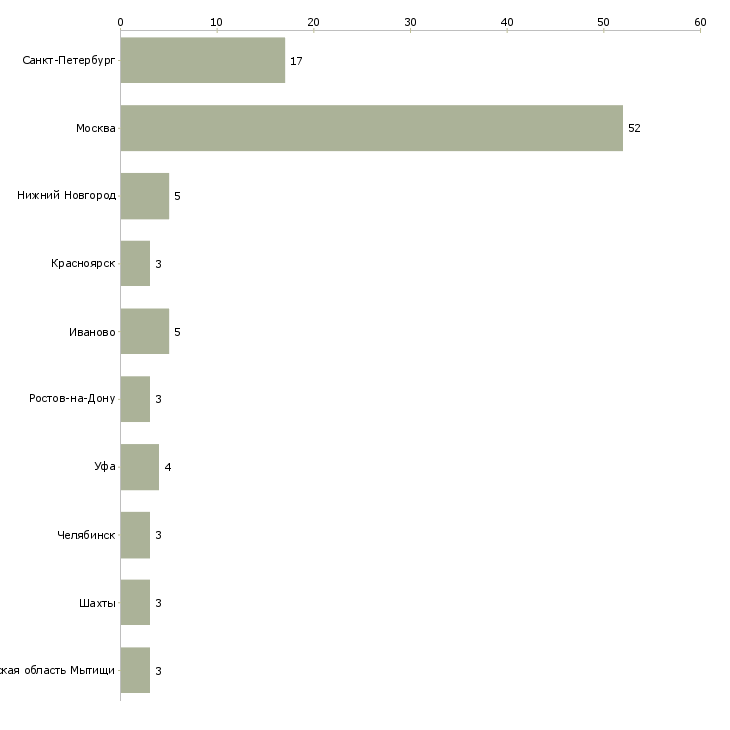 Найти работу конструктор швейных изделий-Число вакансий «конструктор швейных изделий» на сайте в городах Росcии
