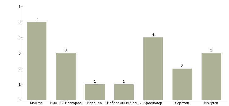 Найти работу консультант по земельному кодексу-Число вакансий «консультант по земельному кодексу» на сайте в городах Росcии