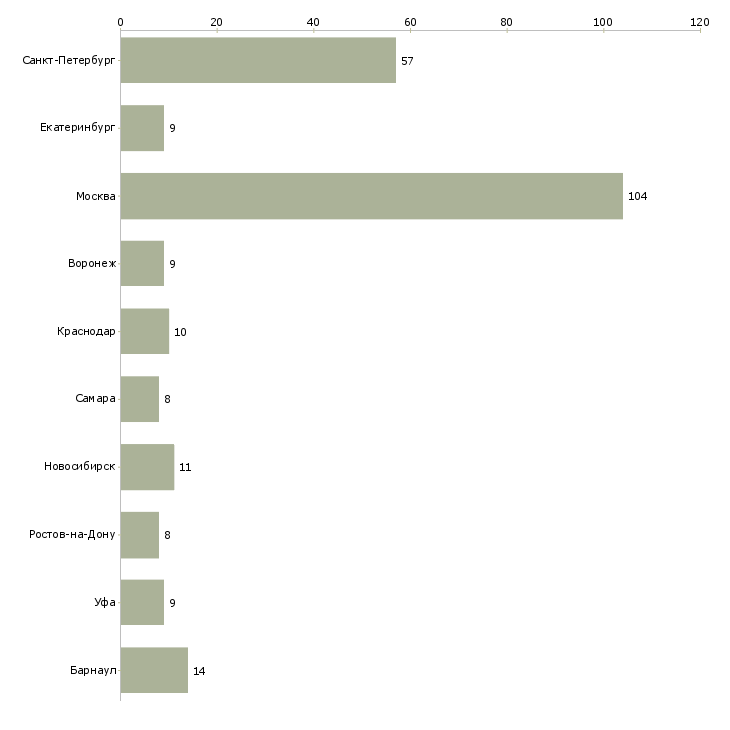 Найти работу консультант по строительным материалам-Число вакансий «консультант по строительным материалам» на сайте в городах Росcии