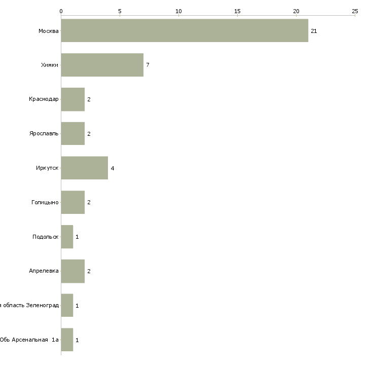 Найти работу контролер пути-Число вакансий «контролер пути» на сайте в городах Росcии