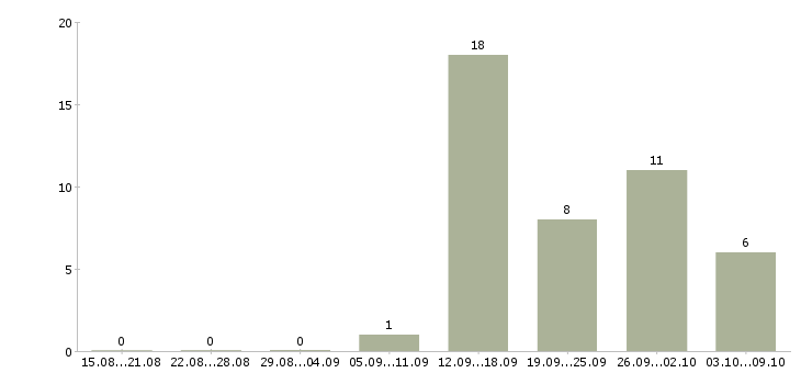 Работа «контролер пути»-Число вакансий «контролер пути» на сайте за 2 месяца