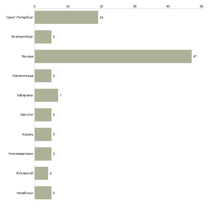 Найти работу контролер службы контроля-Число вакансий «контролер службы контроля» на сайте в городах Росcии