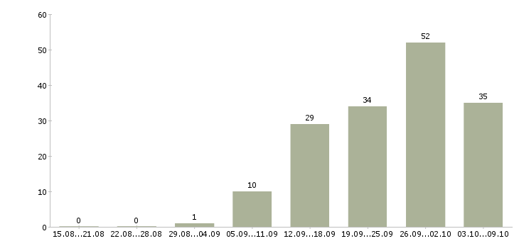 Работа «контролер службы контроля»-Число вакансий «контролер службы контроля» на сайте за 2 месяца