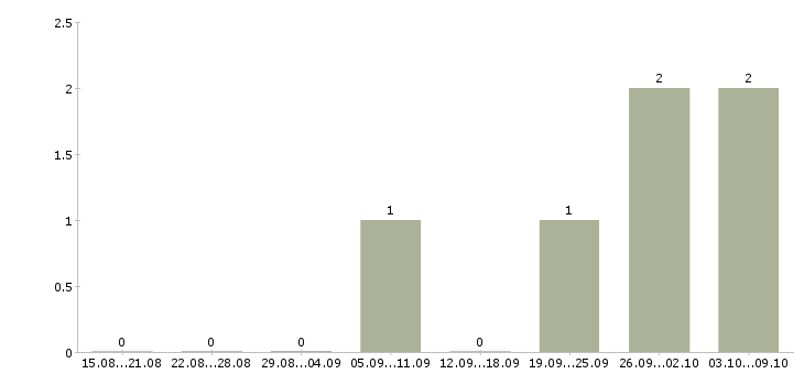 Работа «курьер разносчик»-Число вакансий «курьер разносчик» на сайте за 2 месяца
