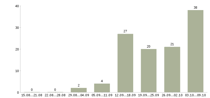 Работа «мастер мелкого бытового ремонта»-Число вакансий «мастер мелкого бытового ремонта» на сайте за 2 месяца