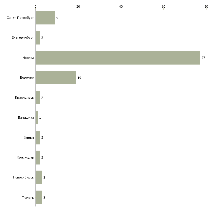 Найти работу мастер по мелкому бытовому ремонту-Число вакансий «мастер по мелкому бытовому ремонту» на сайте в городах Росcии