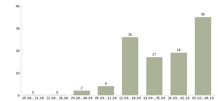 Работа «мастер по мелкому бытовому ремонту»-Число вакансий «мастер по мелкому бытовому ремонту» на сайте за 2 месяца