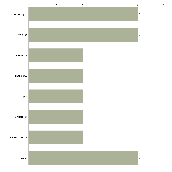Найти работу мастер по ремонту радиоаппаратуры-Число вакансий «мастер по ремонту радиоаппаратуры» на сайте в городах Росcии
