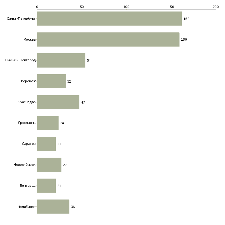 Найти работу мастер смены производства-Число вакансий «мастер смены производства» на сайте в городах Росcии