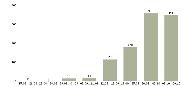 Работа «мастер смены производства»-Число вакансий «мастер смены производства» на сайте за 2 месяца