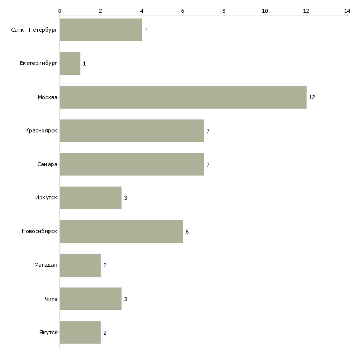Найти работу машинист грунтового катка-Число вакансий «машинист грунтового катка» на сайте в городах Росcии