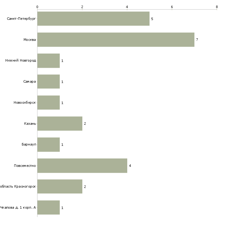 Найти работу машинист резальной машины-Число вакансий «машинист резальной машины» на сайте в городах Росcии