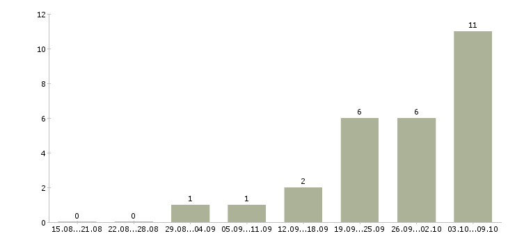 Работа «машинист резальной машины»-Число вакансий «машинист резальной машины» на сайте за 2 месяца