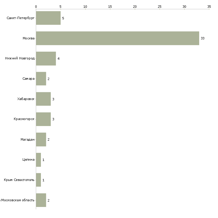 Найти работу медицинская сестра отделения медицинской профилактики-Число вакансий «медицинская сестра отделения медицинской профилактики» на сайте в городах Росcии