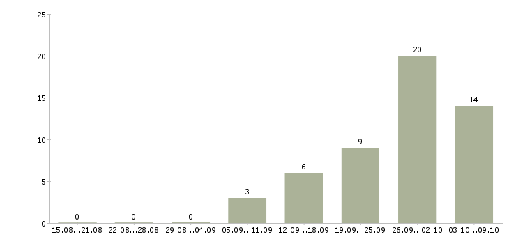 Работа «медицинская сестра отделения профилактики»-Число вакансий «медицинская сестра отделения профилактики» на сайте за 2 месяца