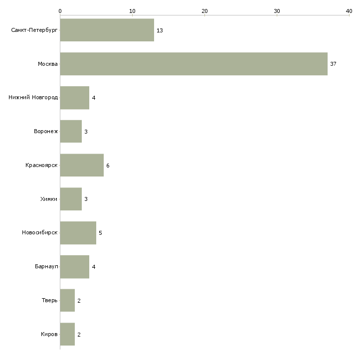 Найти работу медицинская сестра стерилизационной-Число вакансий «медицинская сестра стерилизационной» на сайте в городах Росcии