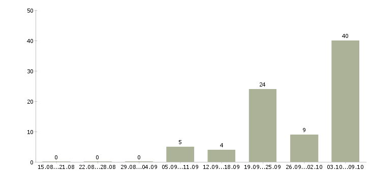 Работа «медицинская сестра стерилизационной»-Число вакансий «медицинская сестра стерилизационной» на сайте за 2 месяца