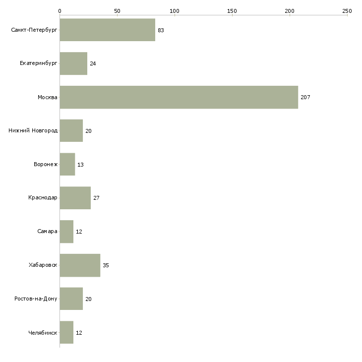 Найти работу медицинский торговый представитель-Число вакансий «медицинский торговый представитель» на сайте в городах Росcии